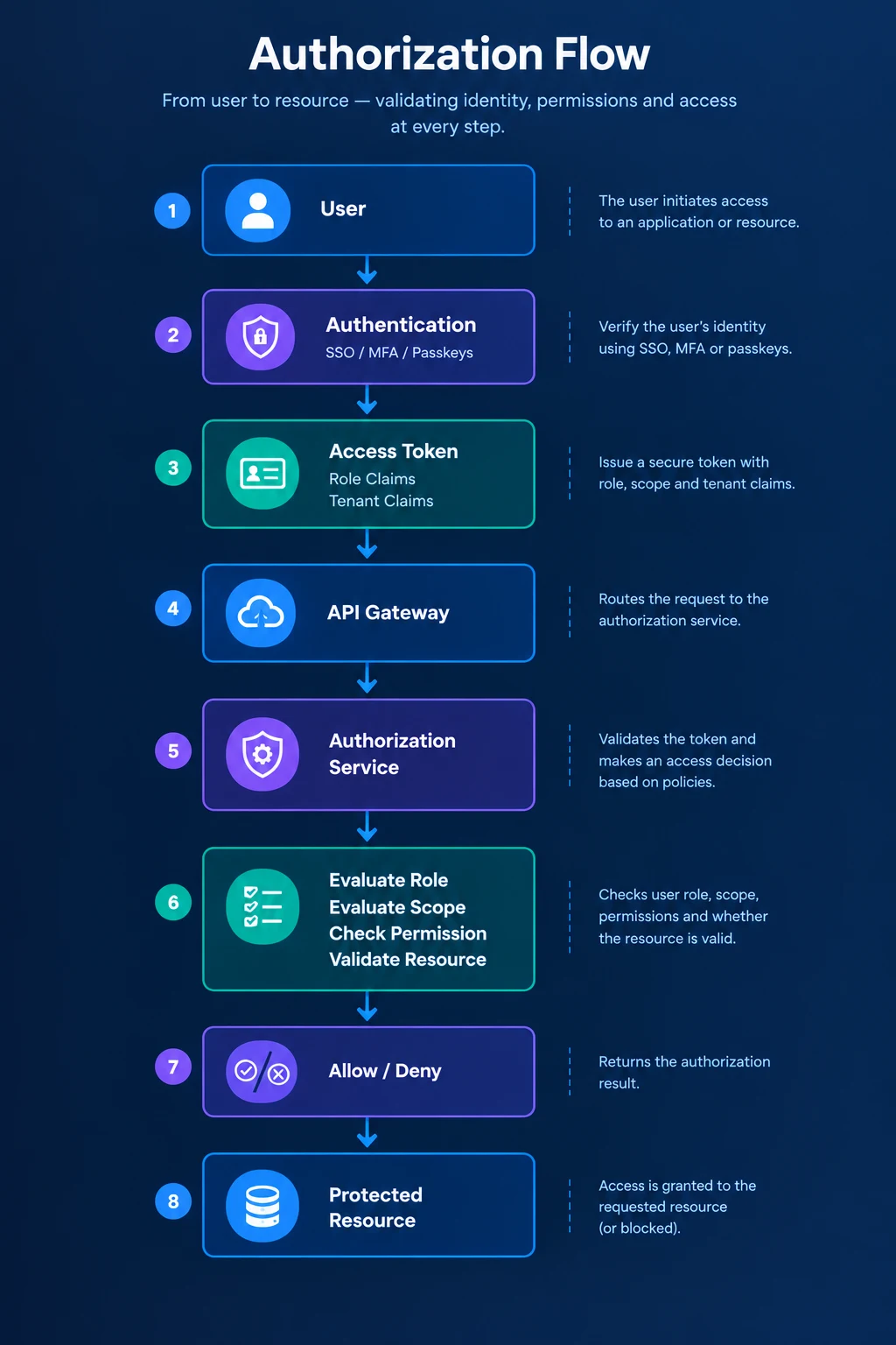 RBAC authorization architecture showing authentication, access tokens, tenant claims, API gateway, authorization service, and resource access decisions.