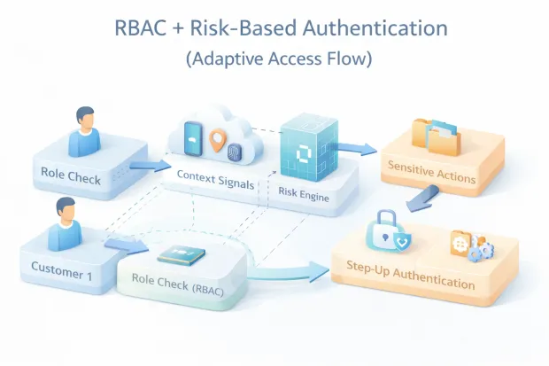 3D flow diagram showing how RBAC combines with risk-based authentication to apply step-up security for sensitive actions