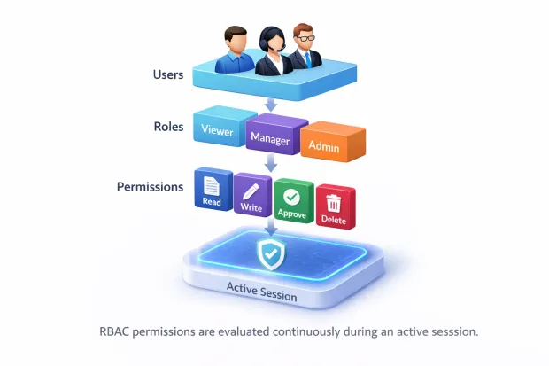 3D RBAC flow showing users assigned to roles, roles mapped to permissions, enforced during a session.