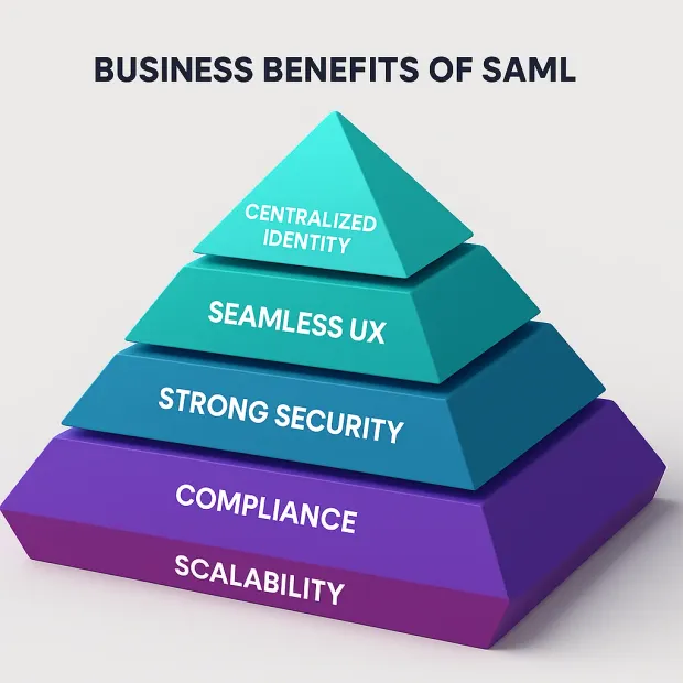 A multilevel pyramid labeled with business benefits of SAML: Scalability, Compliance, Strong Security, Seamless UX, and Centralized Identity. Each tier is stacked in ascending order, representing increasing value toward the top.