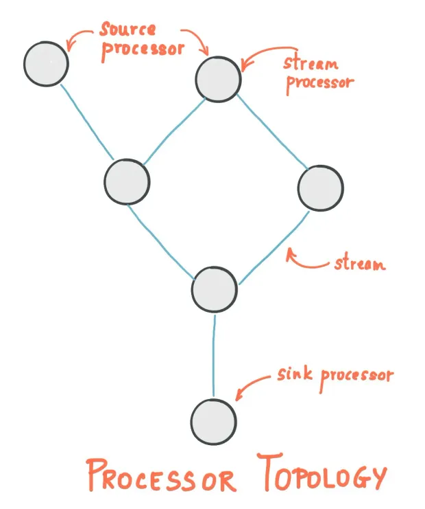 Toplogy Example