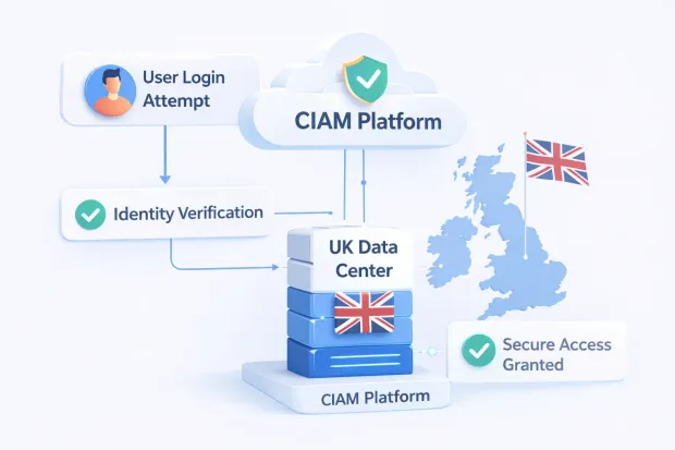3D identity authentication flow showing user login, CIAM platform verification, UK data center processing, and secure access granted.