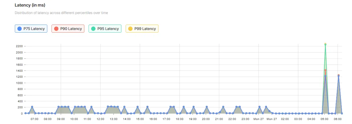 Advanced Latency Metrics