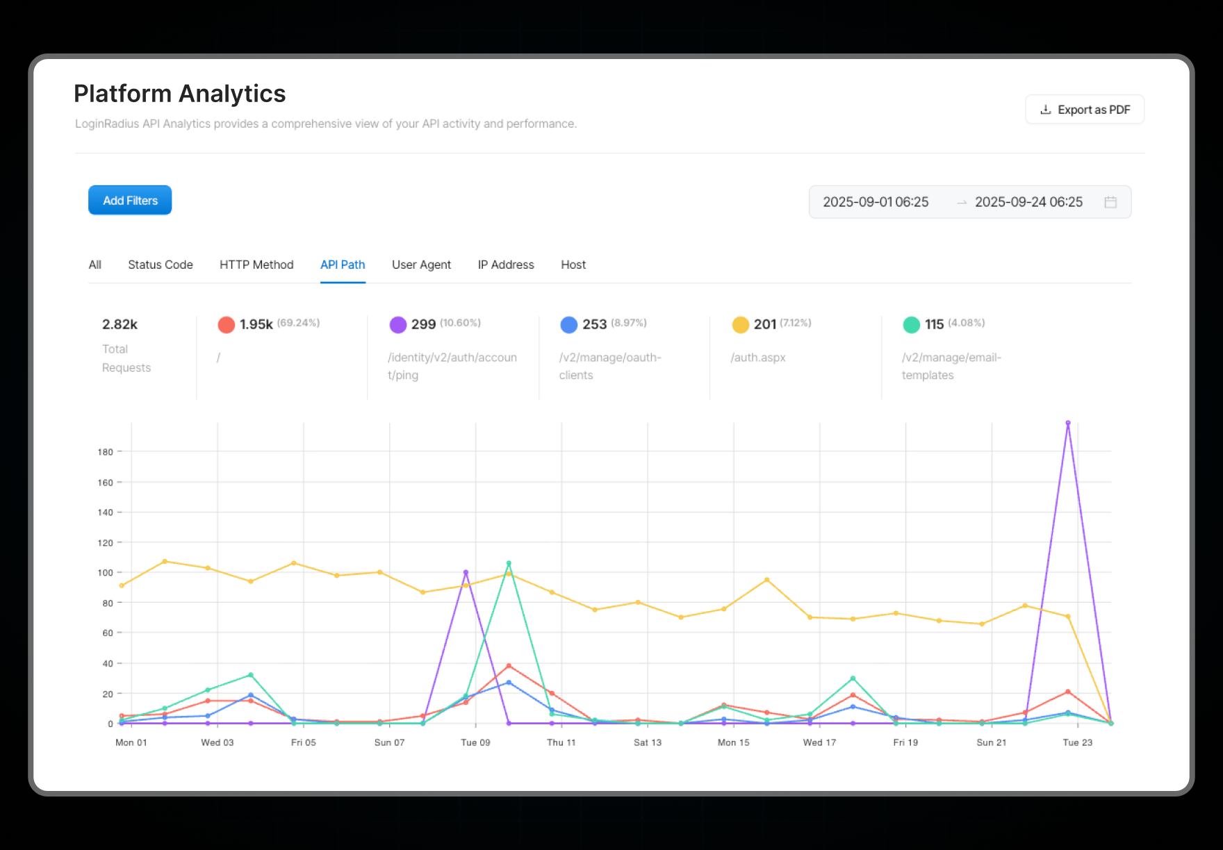Platform Analytics - Advanced Visibility to Your API Performance