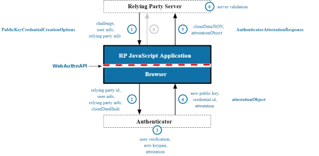 WebAuthn Flow
