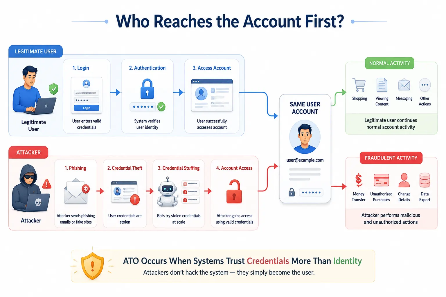 Split-lane infographic comparing a legitimate user's login journey with an attacker's phishing and credential stuffing path leading to the same account