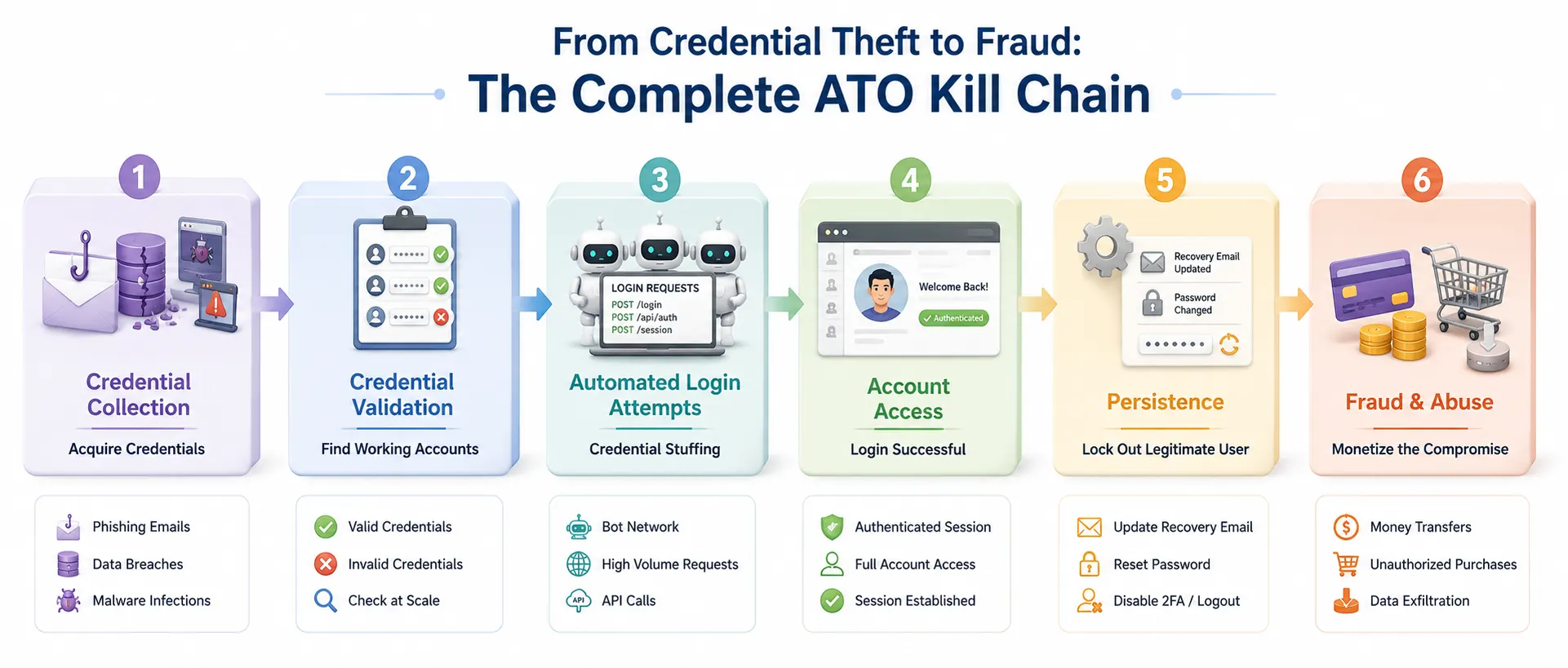 Account takeover kill chain diagram illustrating the journey from credential theft and validation to account access, persistence, and fraud