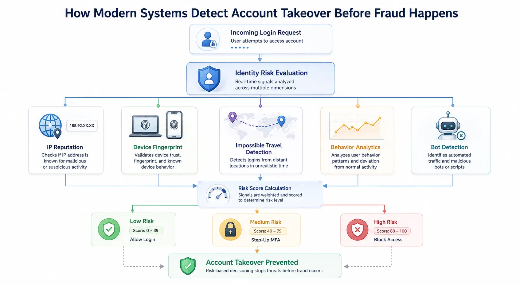 Identity security engine diagram showing risk evaluation using IP reputation, device fingerprinting, behavior analytics, and bot detection to prevent ATO attacks