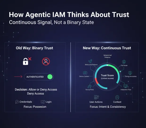 Infographic titled “How Agentic IAM Thinks About Trust” comparing old binary trust vs new continuous trust models. The left side shows allow/deny authentication decision, while right side displays a trust score based on behavioral patterns, context, and user actions