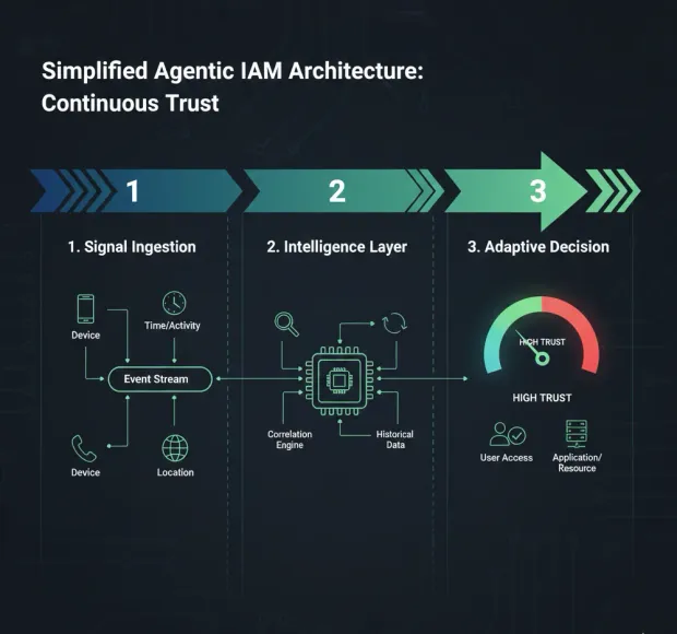 Infographic titled “Simplified Agentic IAM Architecture: Continuous Trust” showing a three-step flow from signal ingestion to adaptive decision.  The diagram illustrates device and activity signals feeding an intelligence layer, resulting in a trust score that determines user access to applications or resources