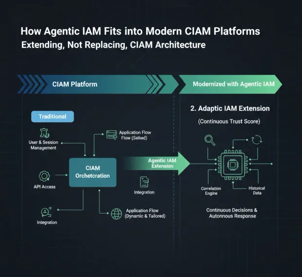 Infographic titled “How Agentic IAM Fits into Modern CIAM Platforms” showing how agentic IAM extends existing CIAM architecture.  Left side illustrates traditional CIAM orchestration, while right side highlights adaptive IAM with continuous trust scoring and autonomous decision-making