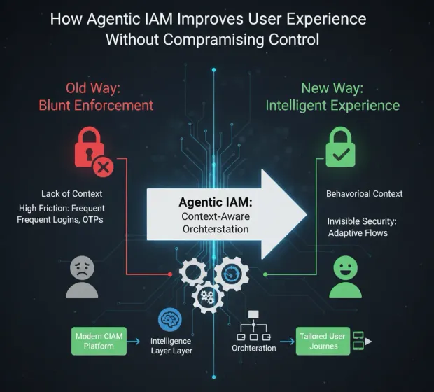 Infographic titled “How Agentic IAM Improves User Experience Without Compromising Control” comparing blunt enforcement with intelligent, context-aware access. Visual shows a shift from high-friction logins and lack of context to adaptive flows using behavioral context, orchestration, and tailored user journeys