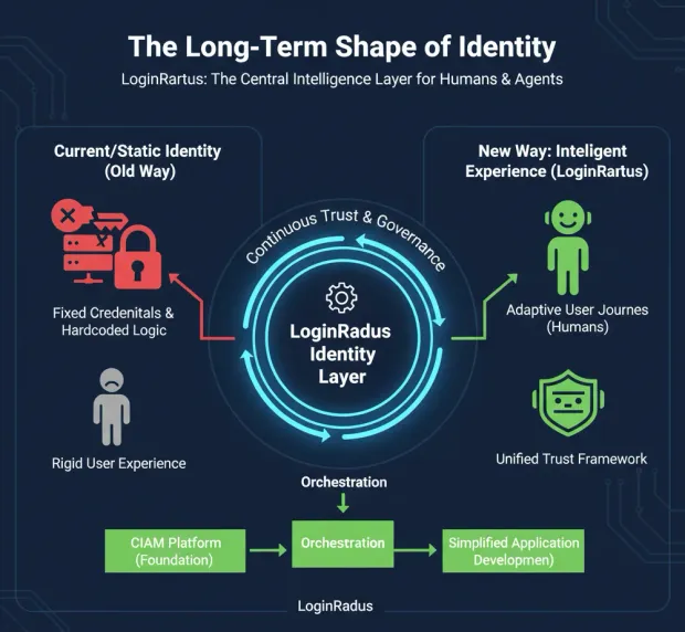 Infographic titled “The Long-Term Shape of Identity” showing LoginRadius as a central intelligence layer for humans and agents. Visual contrasts static identity with fixed credentials against an intelligent experience featuring adaptive user journeys, unified trust, and orchestration