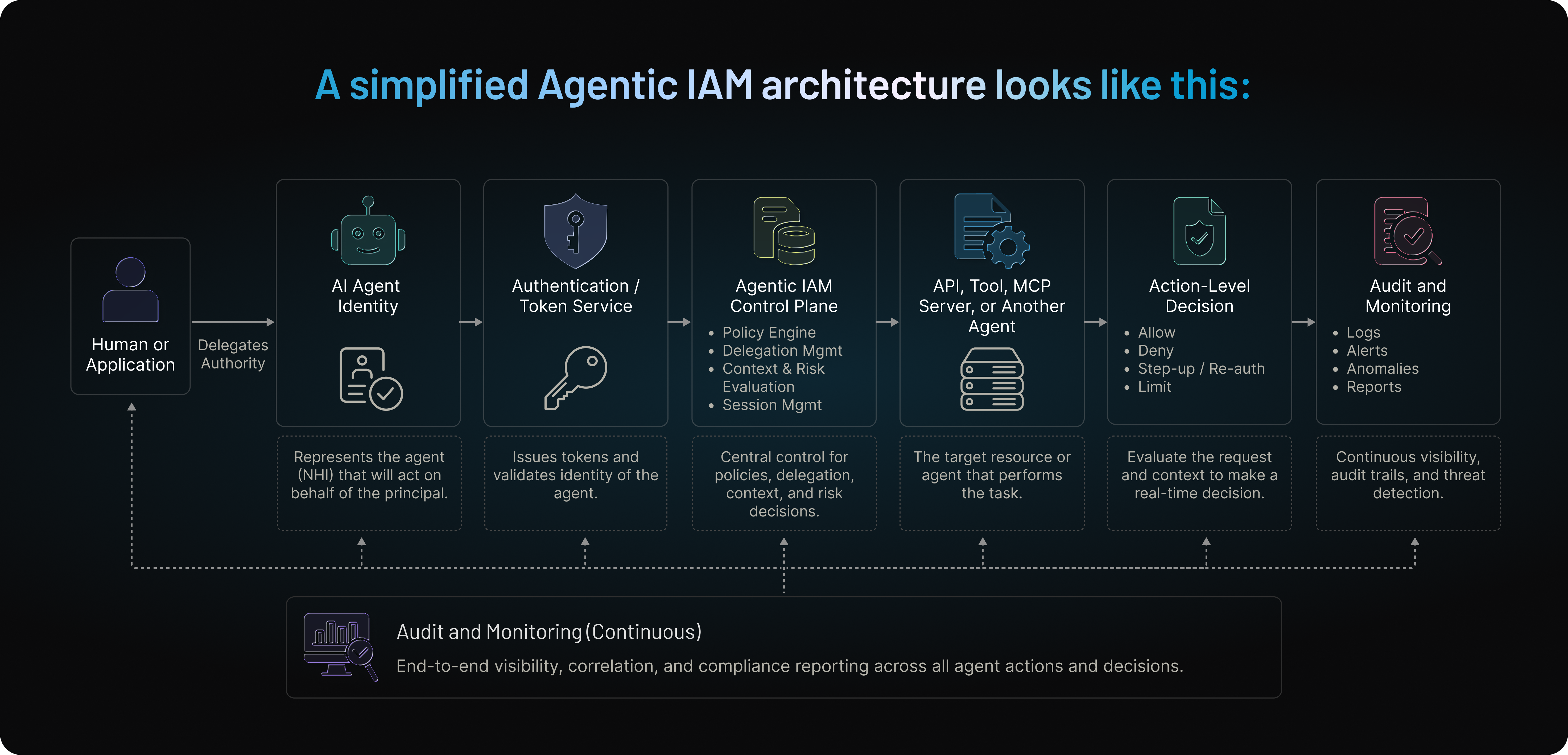 Agentic IAM Architecture