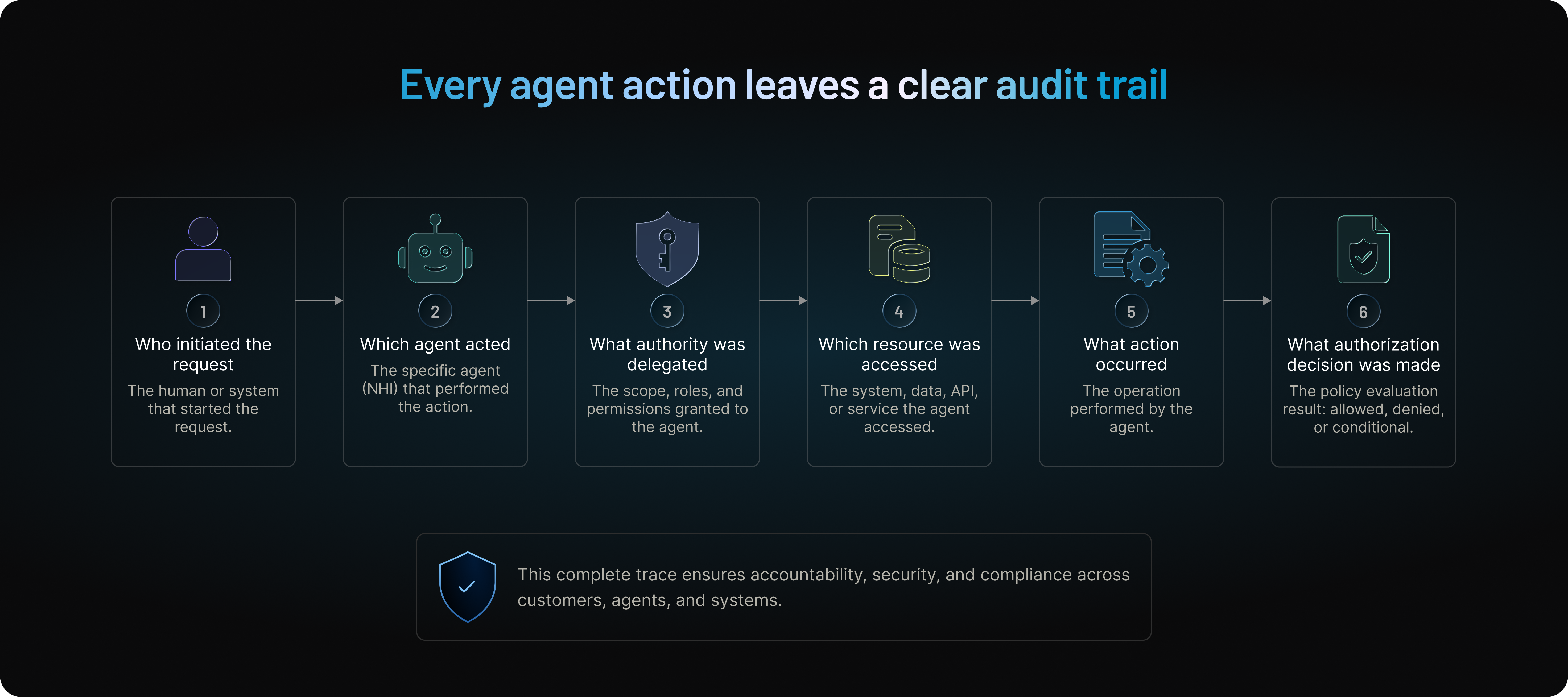 Audit Trail