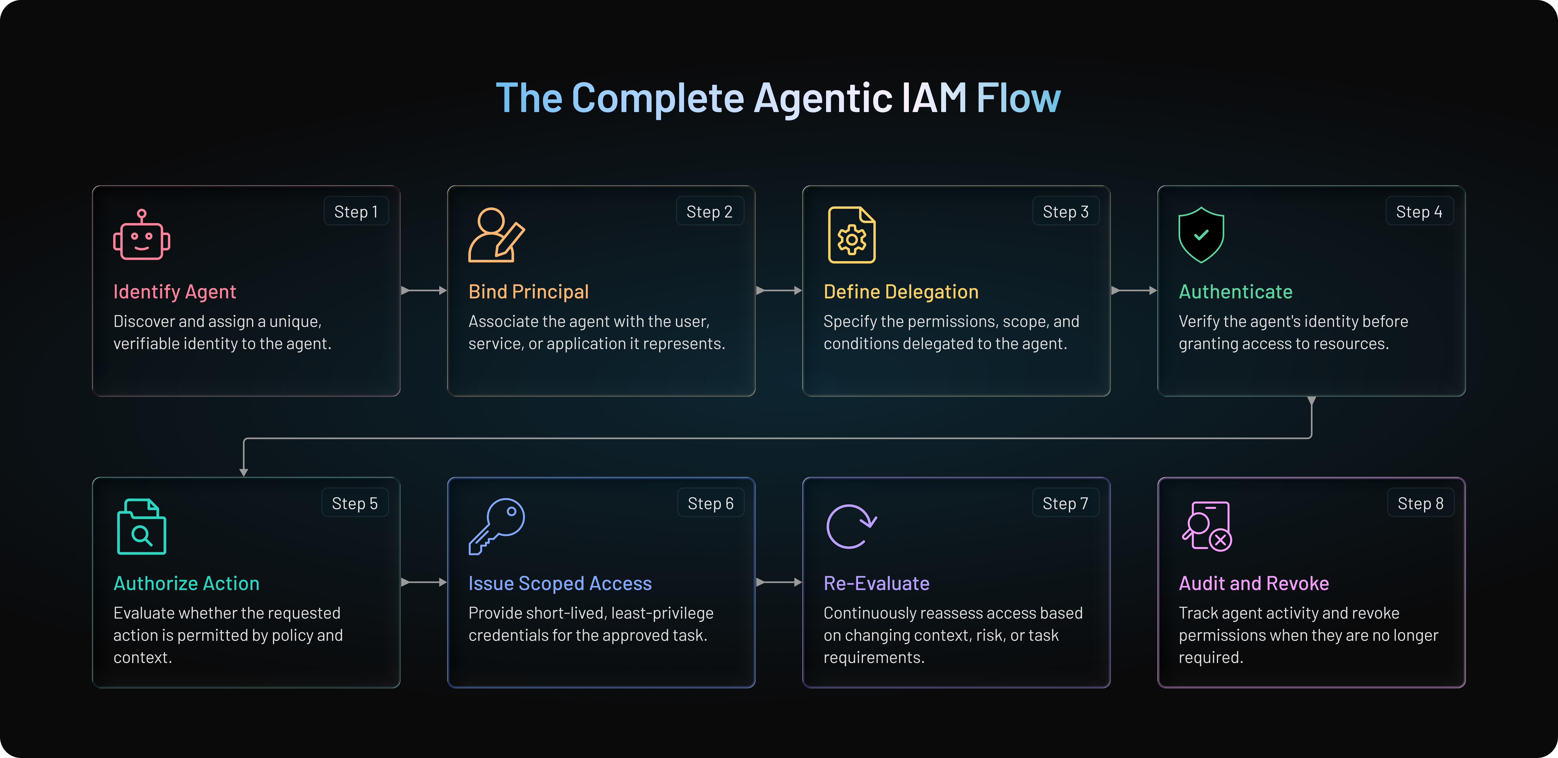 Agentic IAM Flow