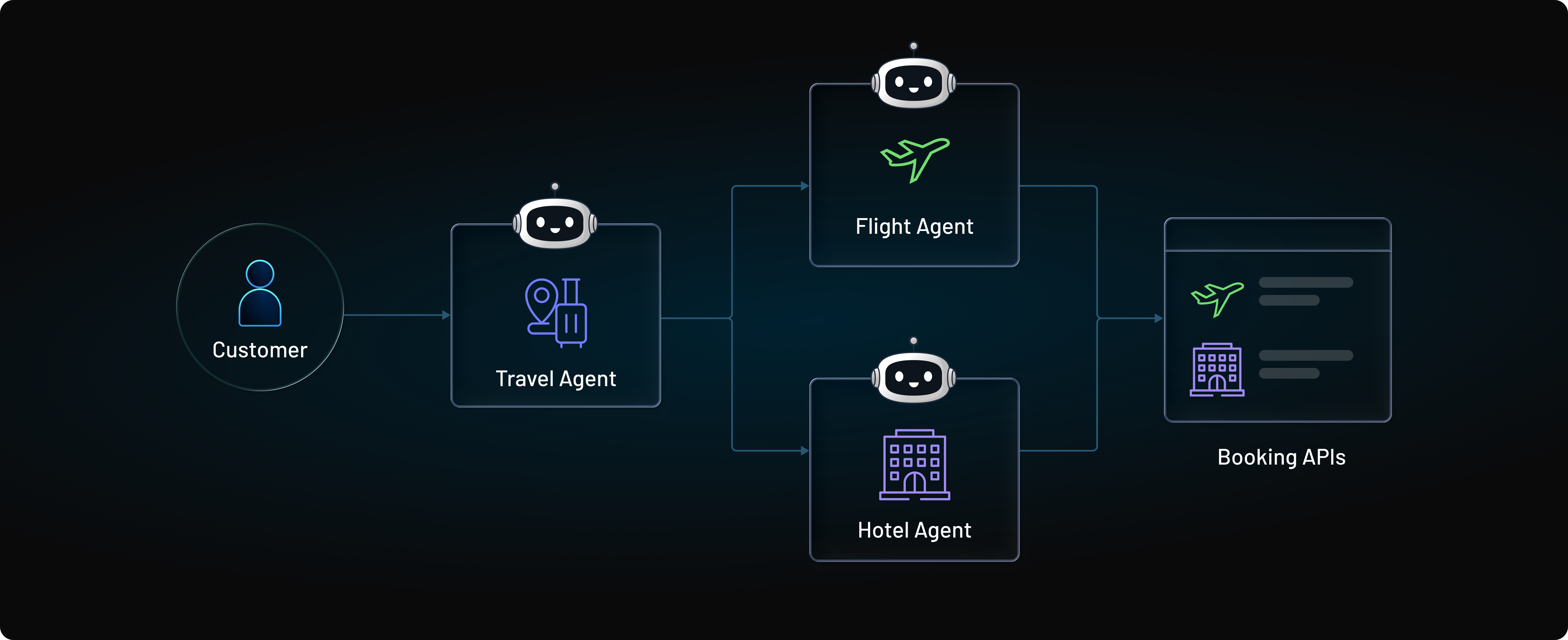 travel workflow
