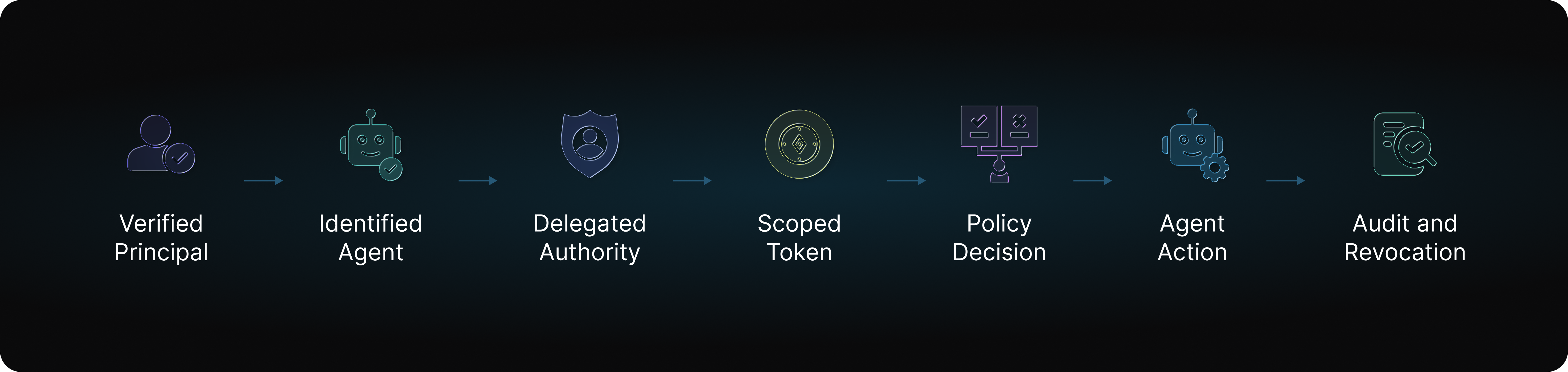 traceable authorization chain