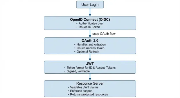 A layered model visualizing the relationship between OAuth 2.0, OpenID Connect, and JWT