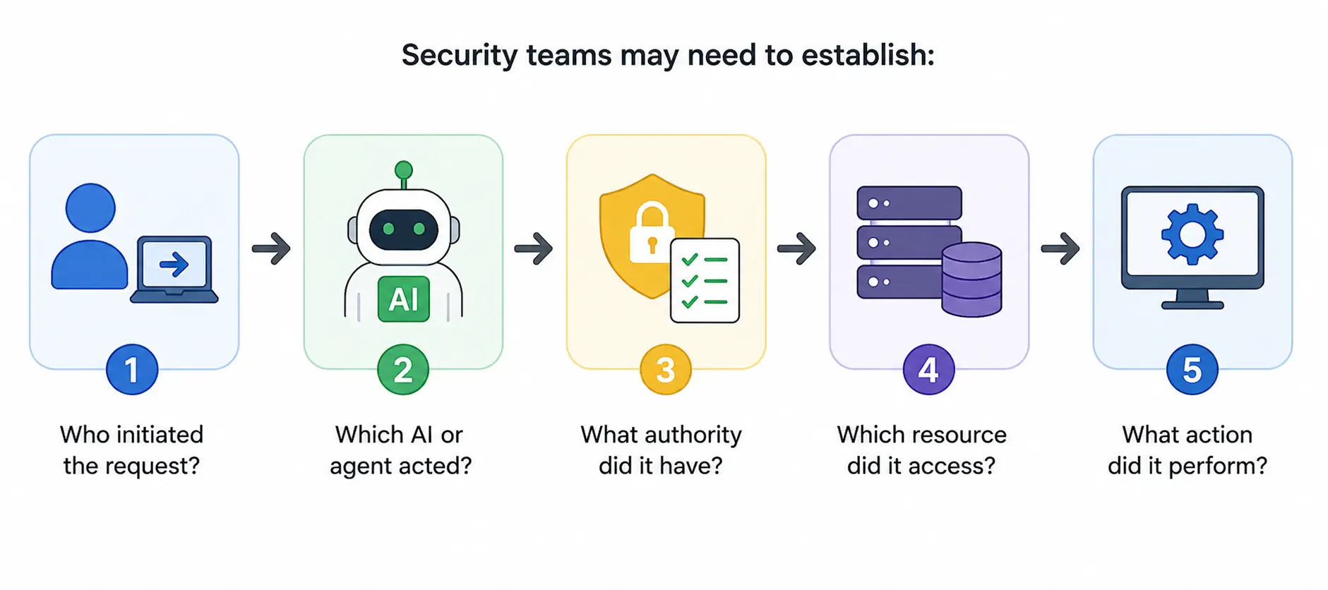 Security teams may need to establish