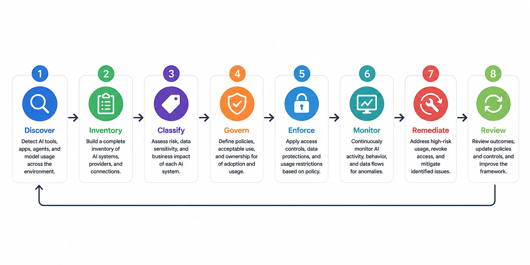 Shadow AI Governance Framework