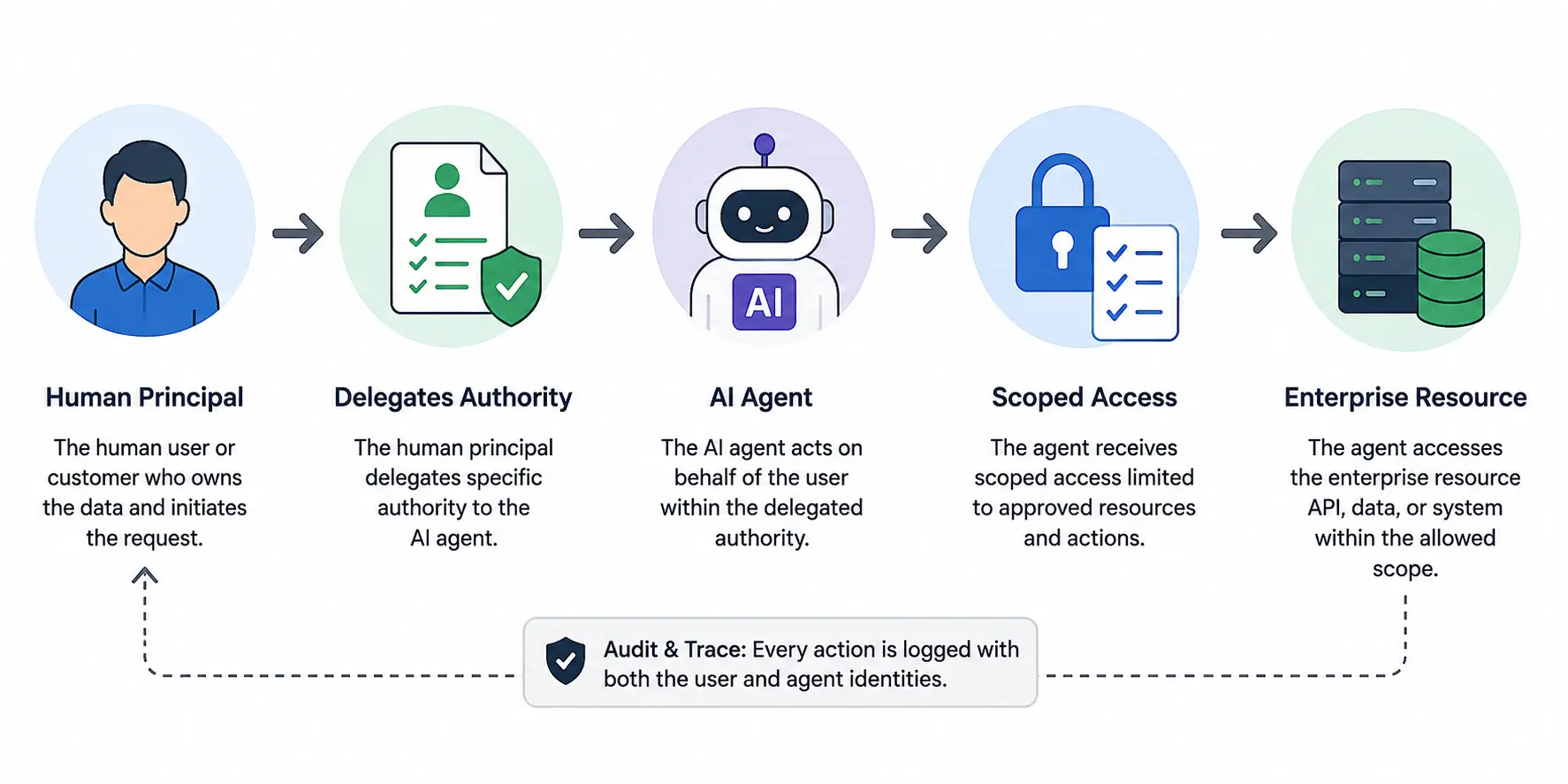 Audit and Trace