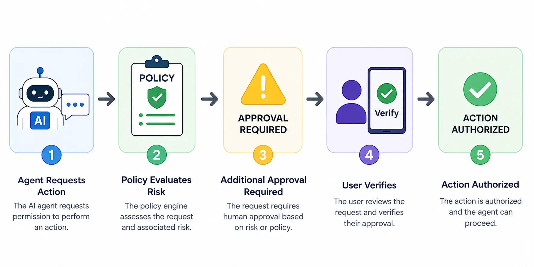Require Additional Verification for Sensitive Actions