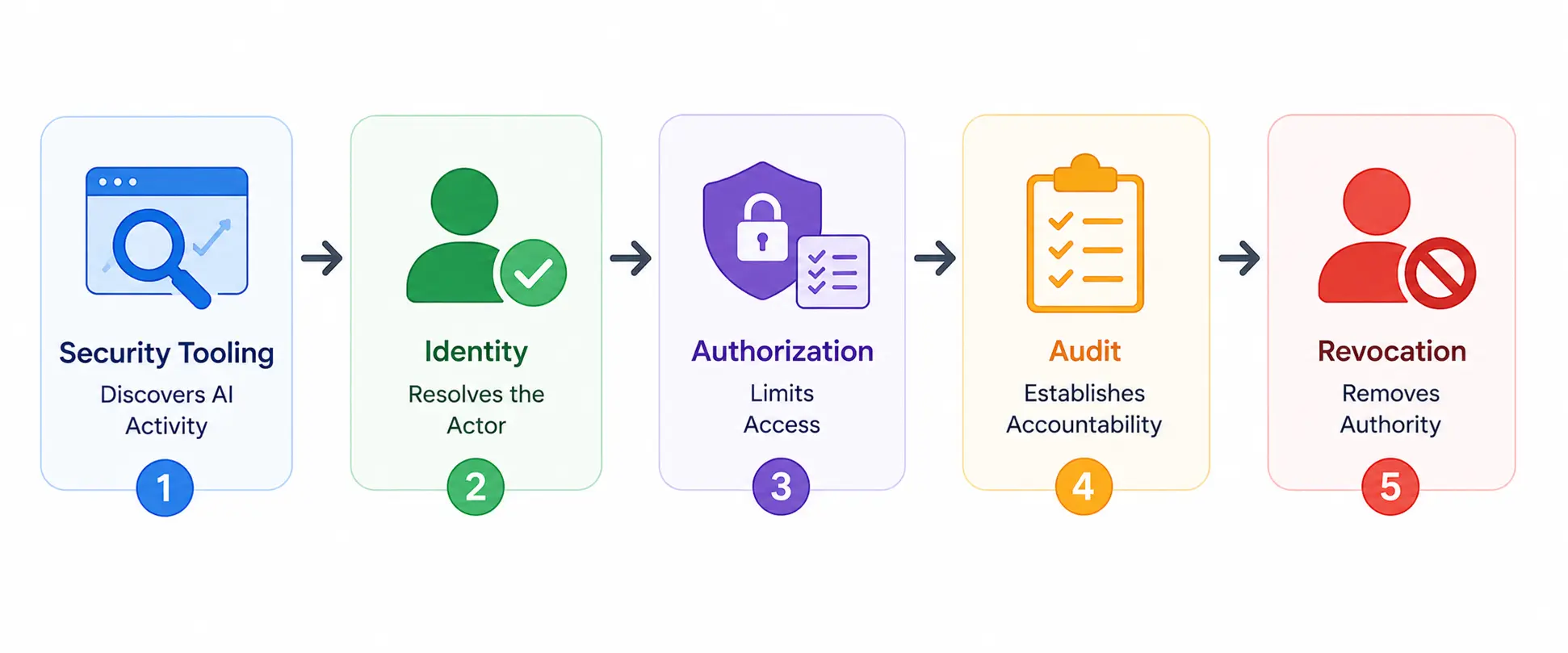 Improve Traceability and Revocation