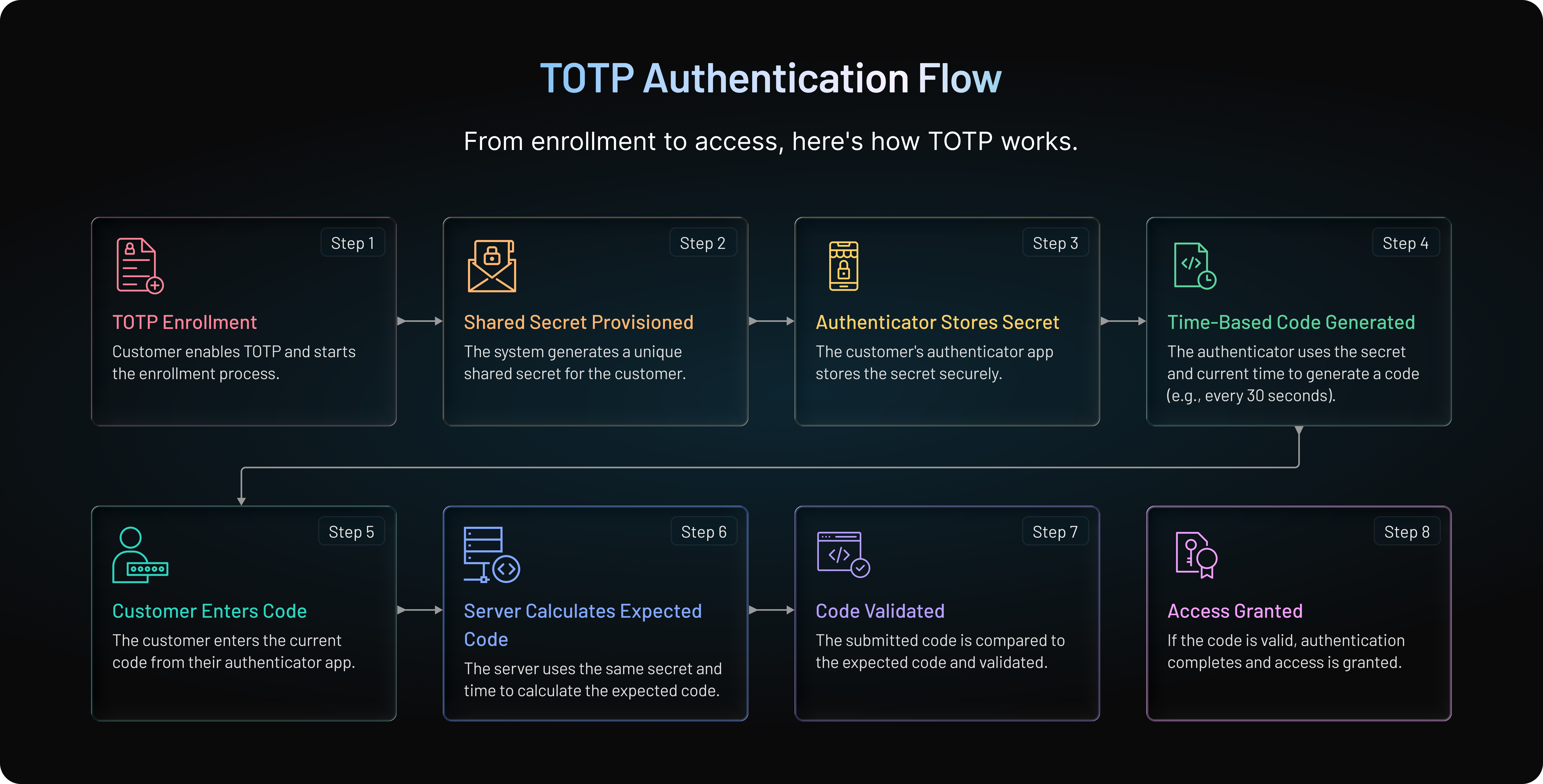 TOTP Authentication Flow