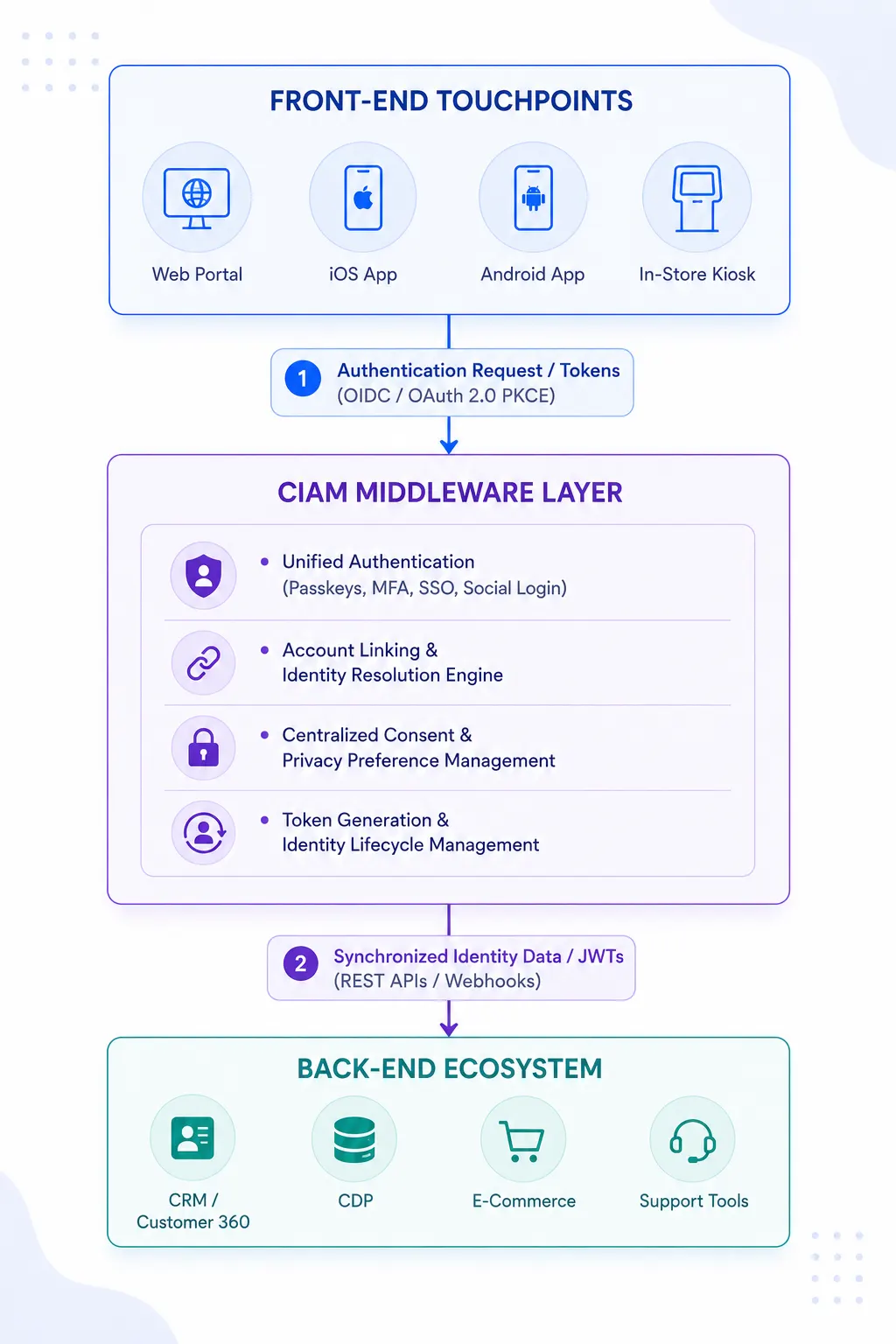 How CIAM Enables Omnichannel Customer Experience