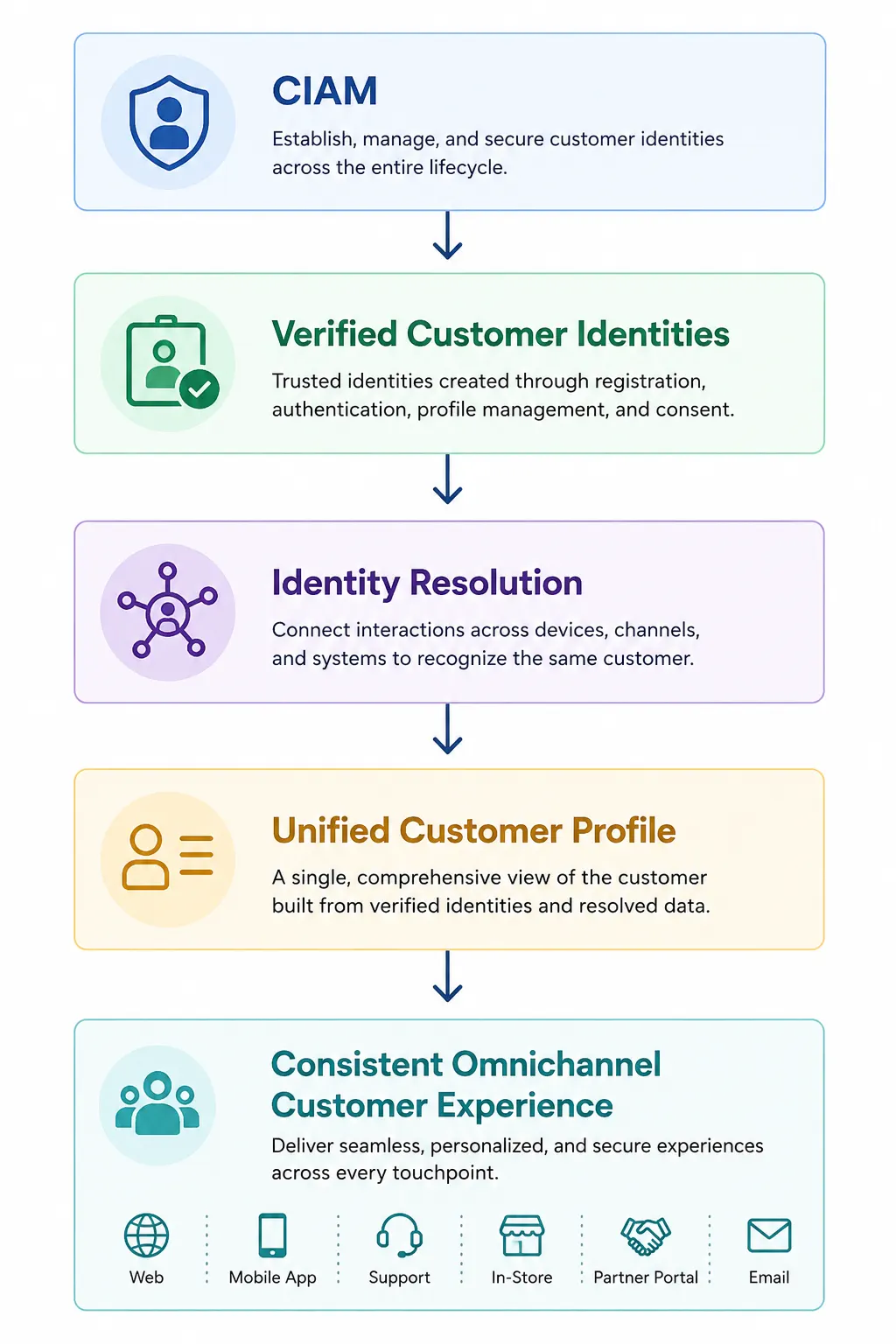 How Identity Resolution Powers Omnichannel Customer Experience