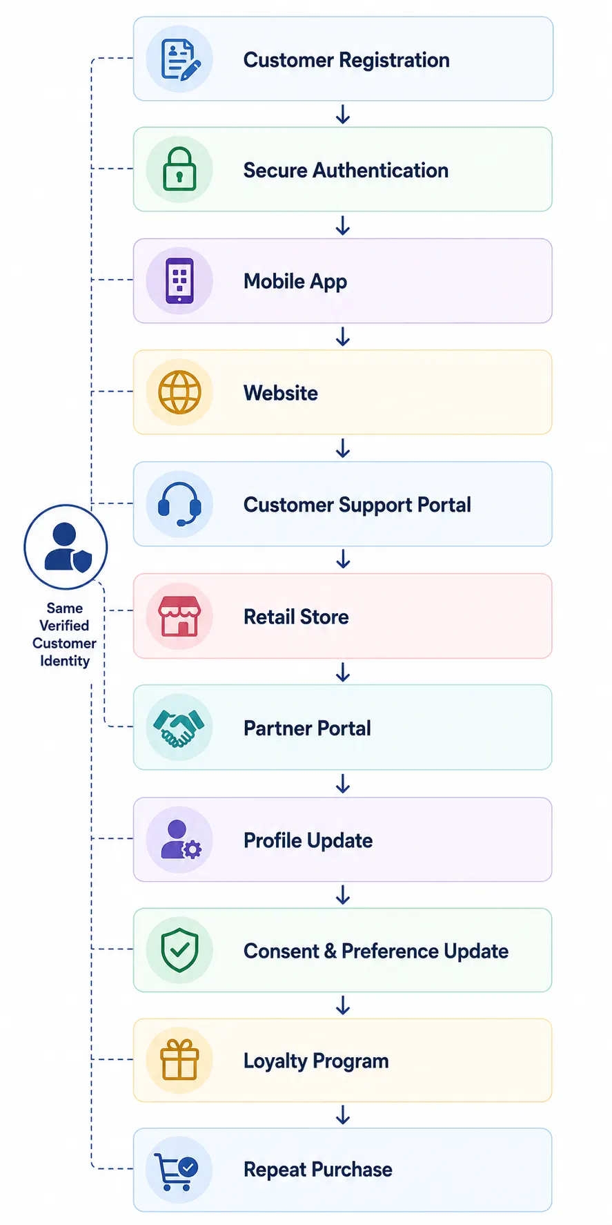 omnichannel journey