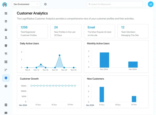 LoginRadius Customer Analytics dashboard showing metrics like total registered profiles, daily and monthly active users, customer growth, and new customers. Visual charts highlight user activity and growth trends over time.