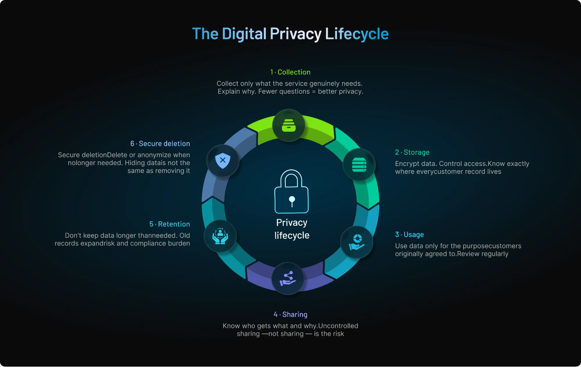 Digital Privacy Lifecycle