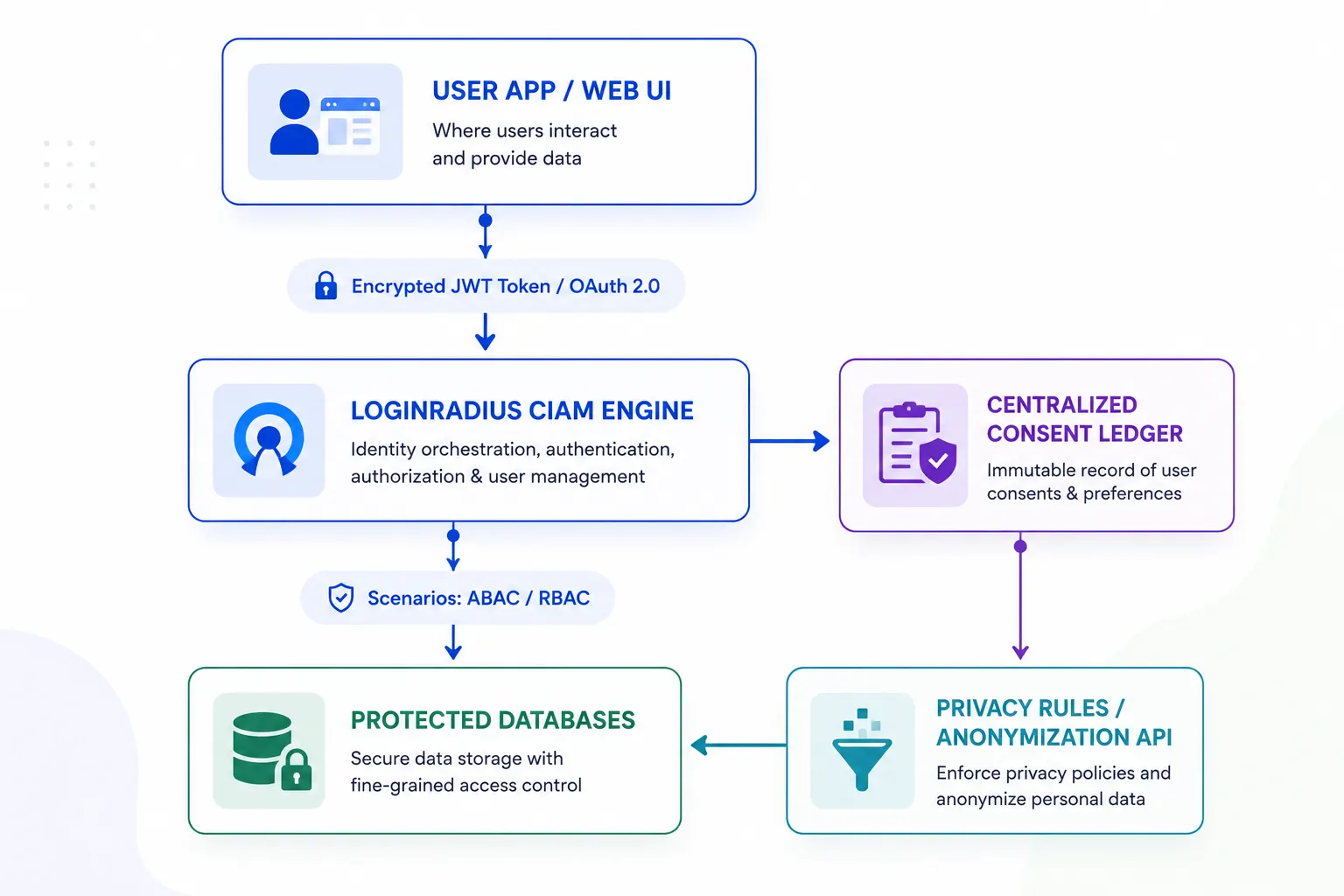 How CIAM Improves Both Privacy and Customer Experience