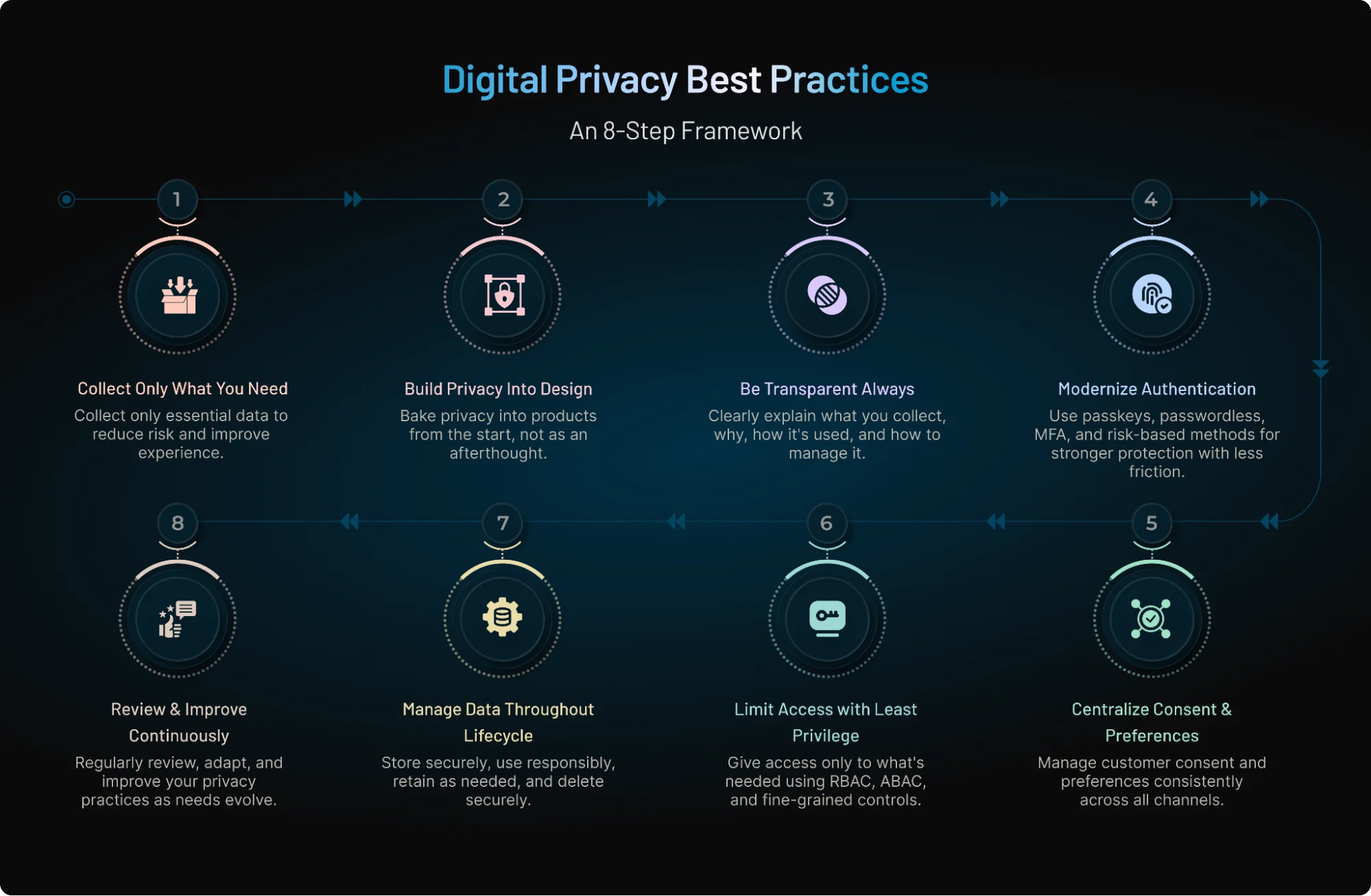Data Privacy Best PRactices