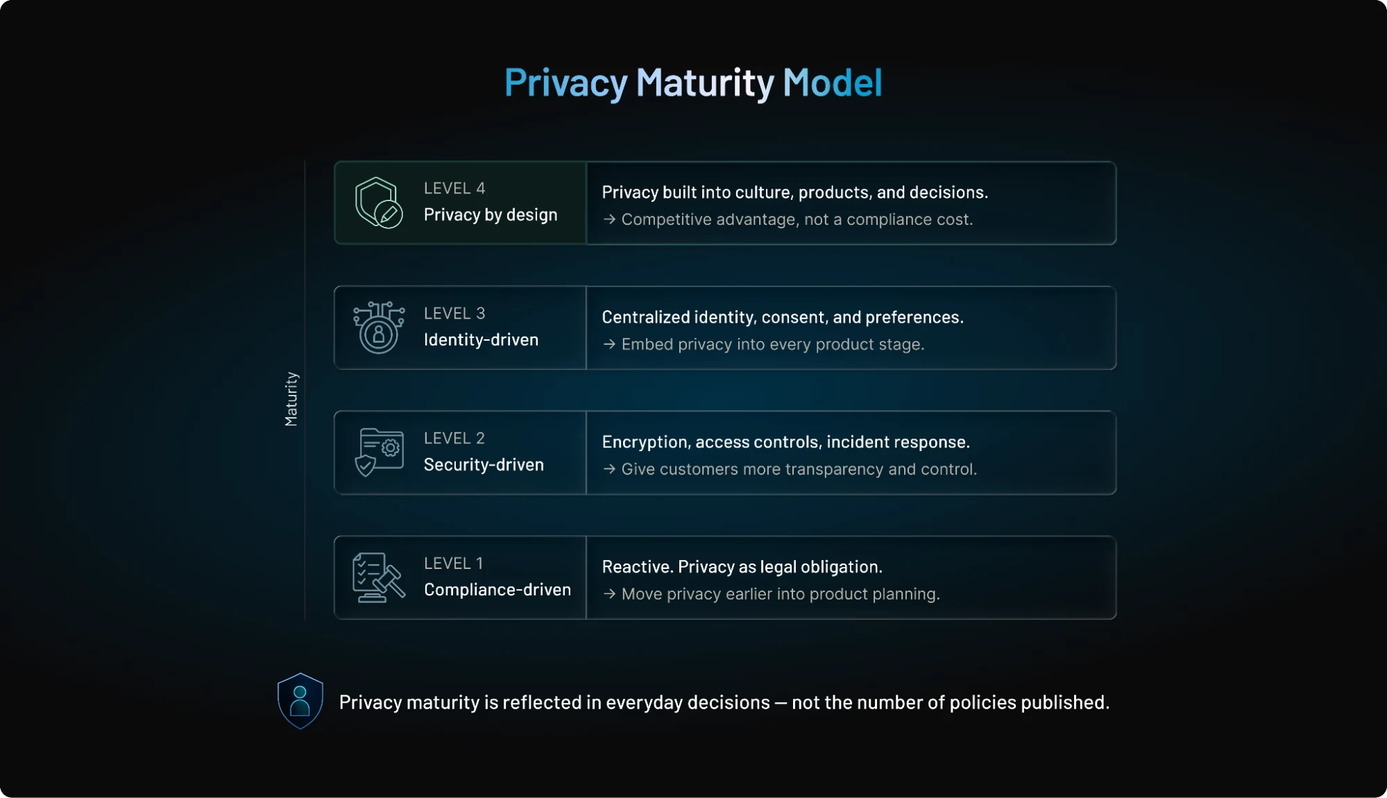 Privacy Maturity Model