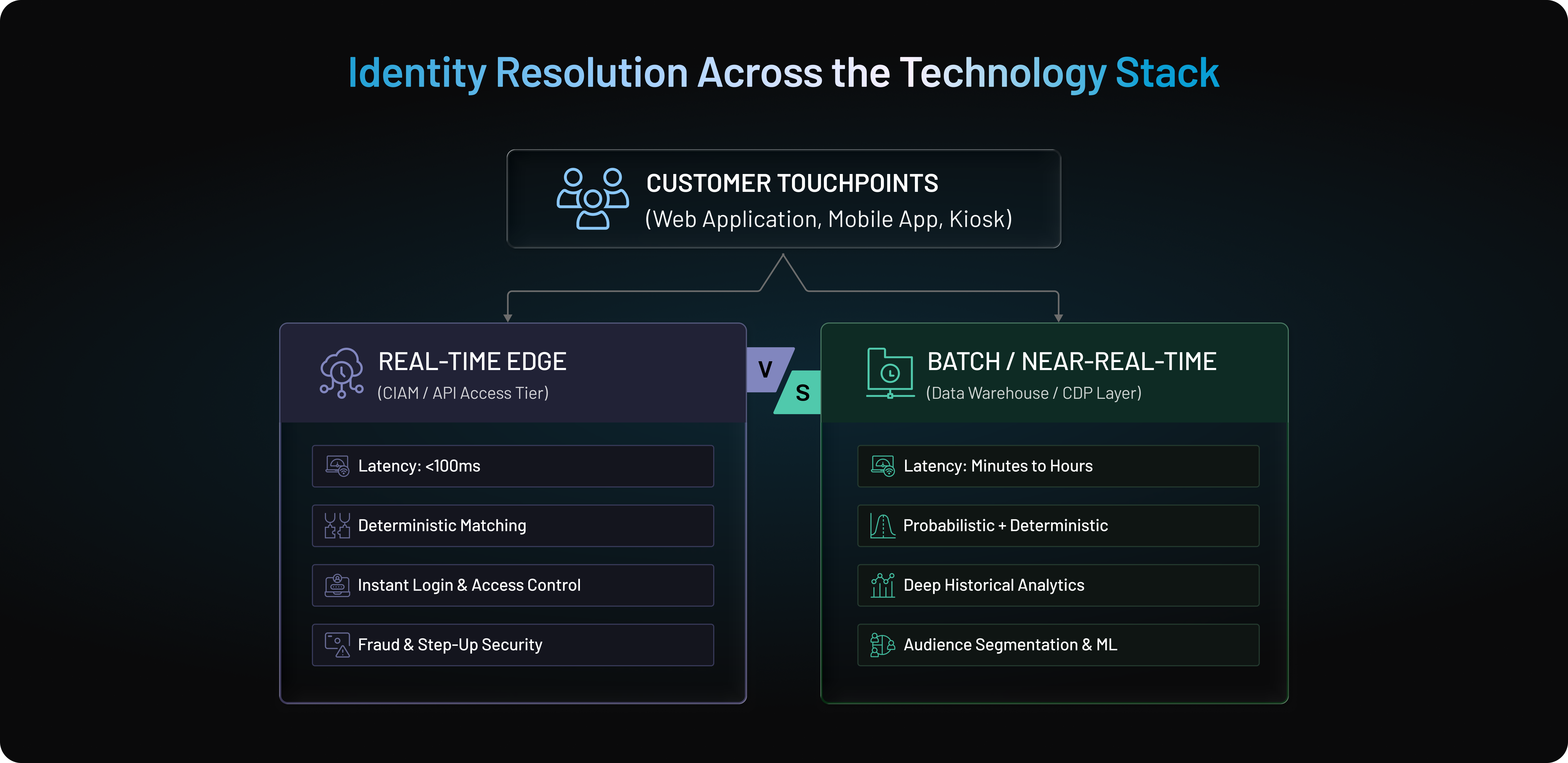 Identity Resolution Architecture