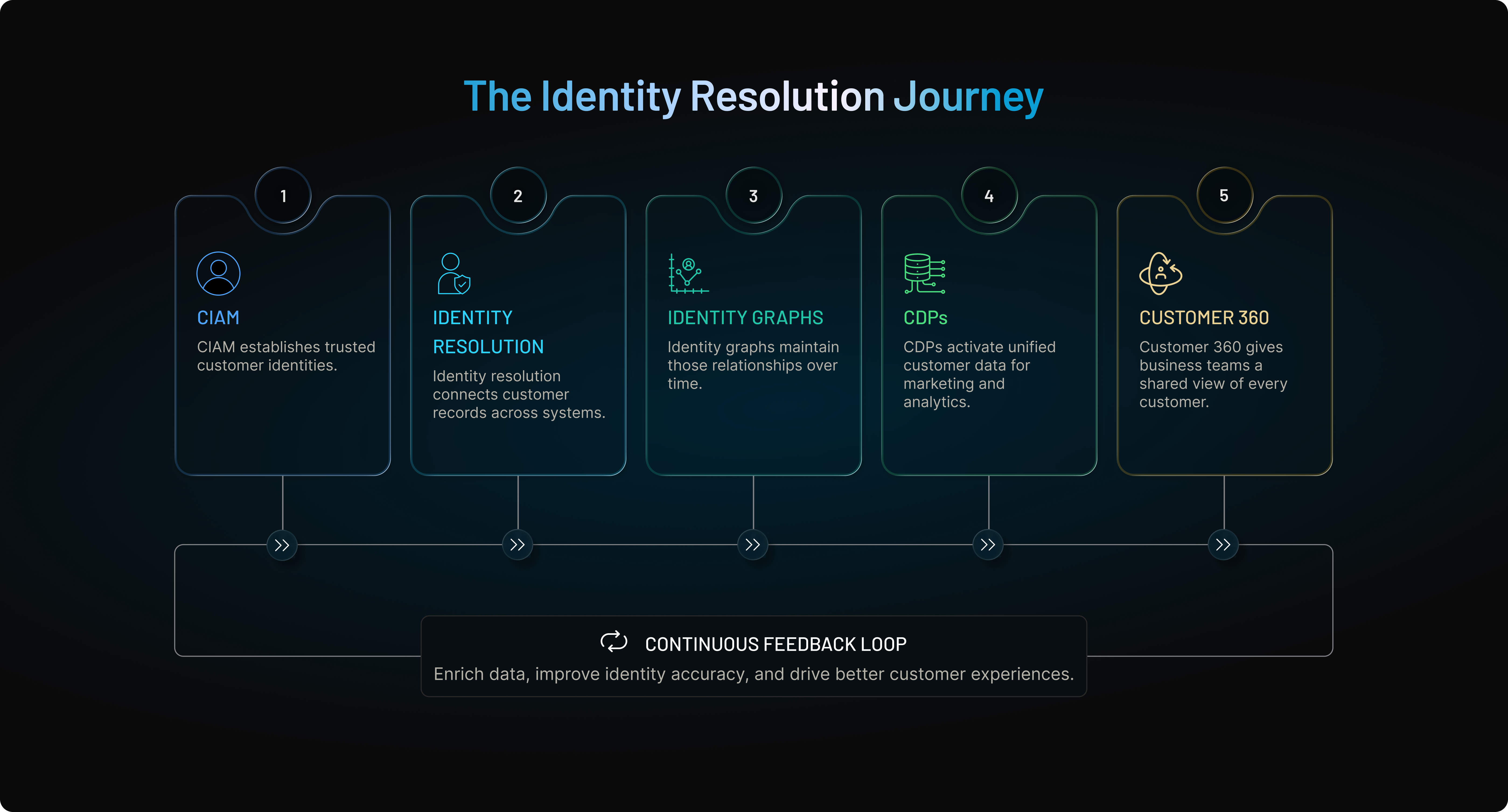 Continuous Feedback Loop