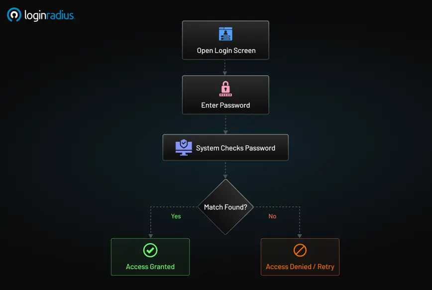 Flowchart showing how single-factor authentication works using a password. The user enters a password, the system checks it, and either grants or denies access based on a match