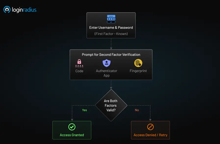 Flowchart showing how two-factor authentication (2FA) works. The user enters a password, then provides a second verification (e.g., code or fingerprint); access is granted only if both factors are valid