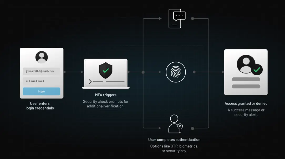 Illustration of a multi-factor authentication (MFA) process where a user enters login credentials, triggers a security check, completes verification (OTP, biometrics, or key), and is either granted or denied access