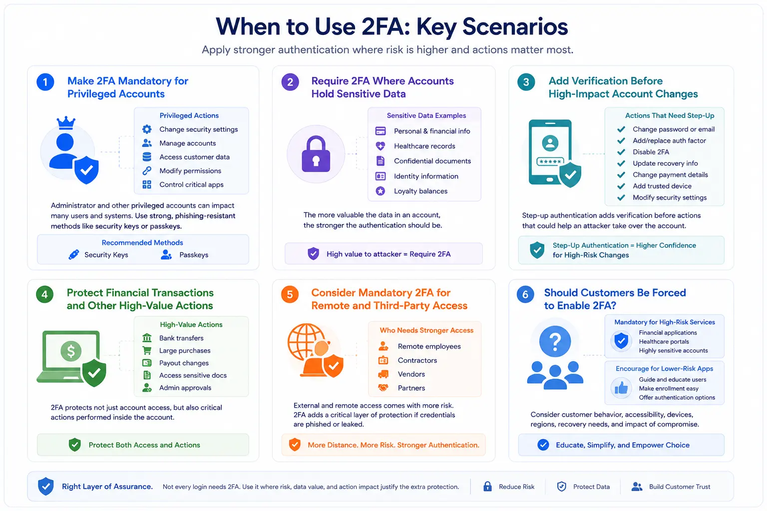 Infographic showing six key scenarios for using two-factor authentication (2FA): protecting privileged accounts, sensitive data, high-impact account changes, financial transactions, remote and third-party access, and high-risk customer accounts. The diagram emphasizes stronger, risk-based authentication such as security keys, passkeys, and step-up authentication