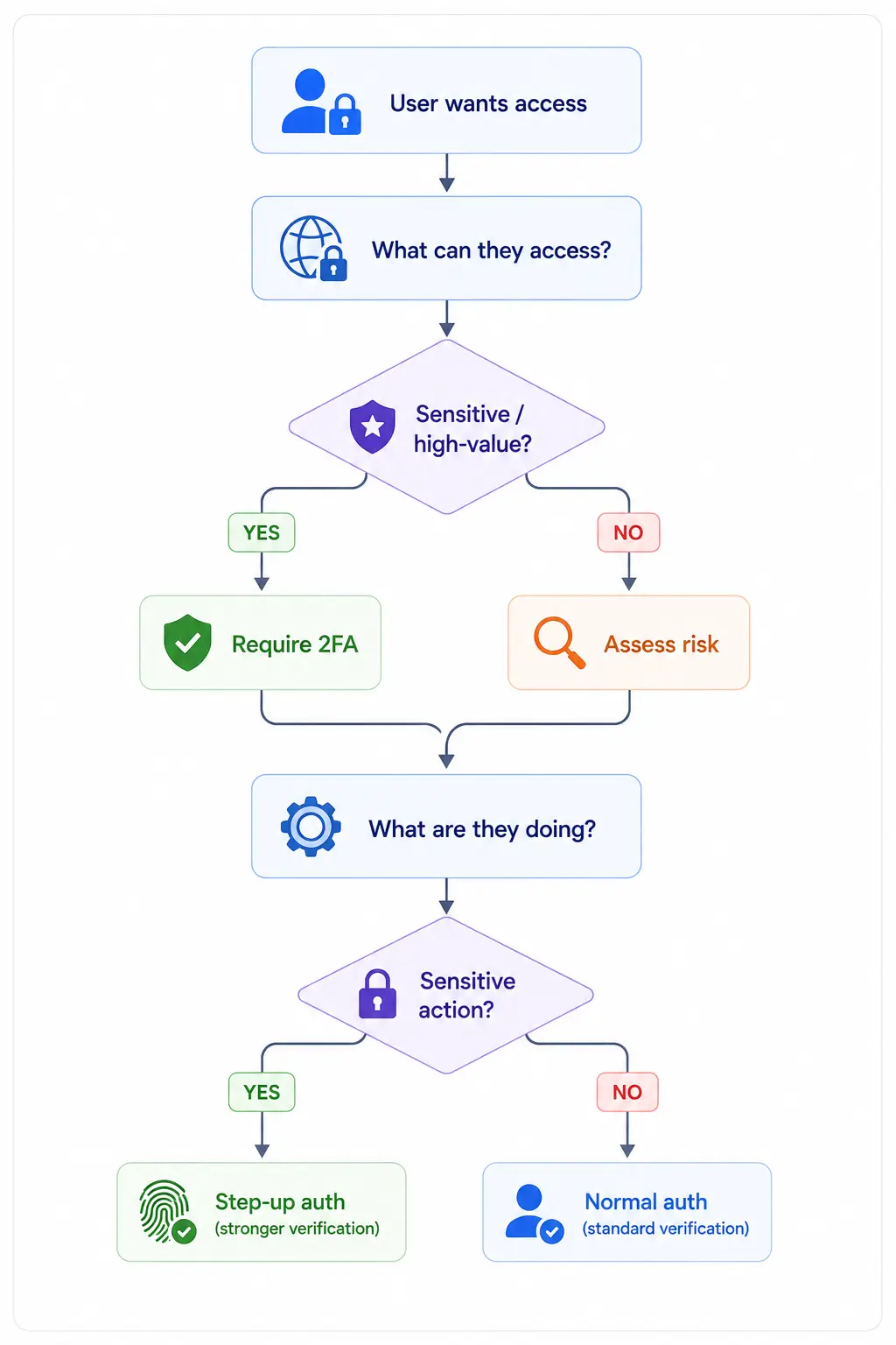 Flowchart showing a risk-based authentication decision process. A user requests access, the system evaluates whether the requested resource is sensitive or high-value, and either requires 2FA or assesses risk. The flow then evaluates the user’s action: sensitive actions trigger step-up authentication with stronger verification, while lower-risk actions proceed with normal authentication