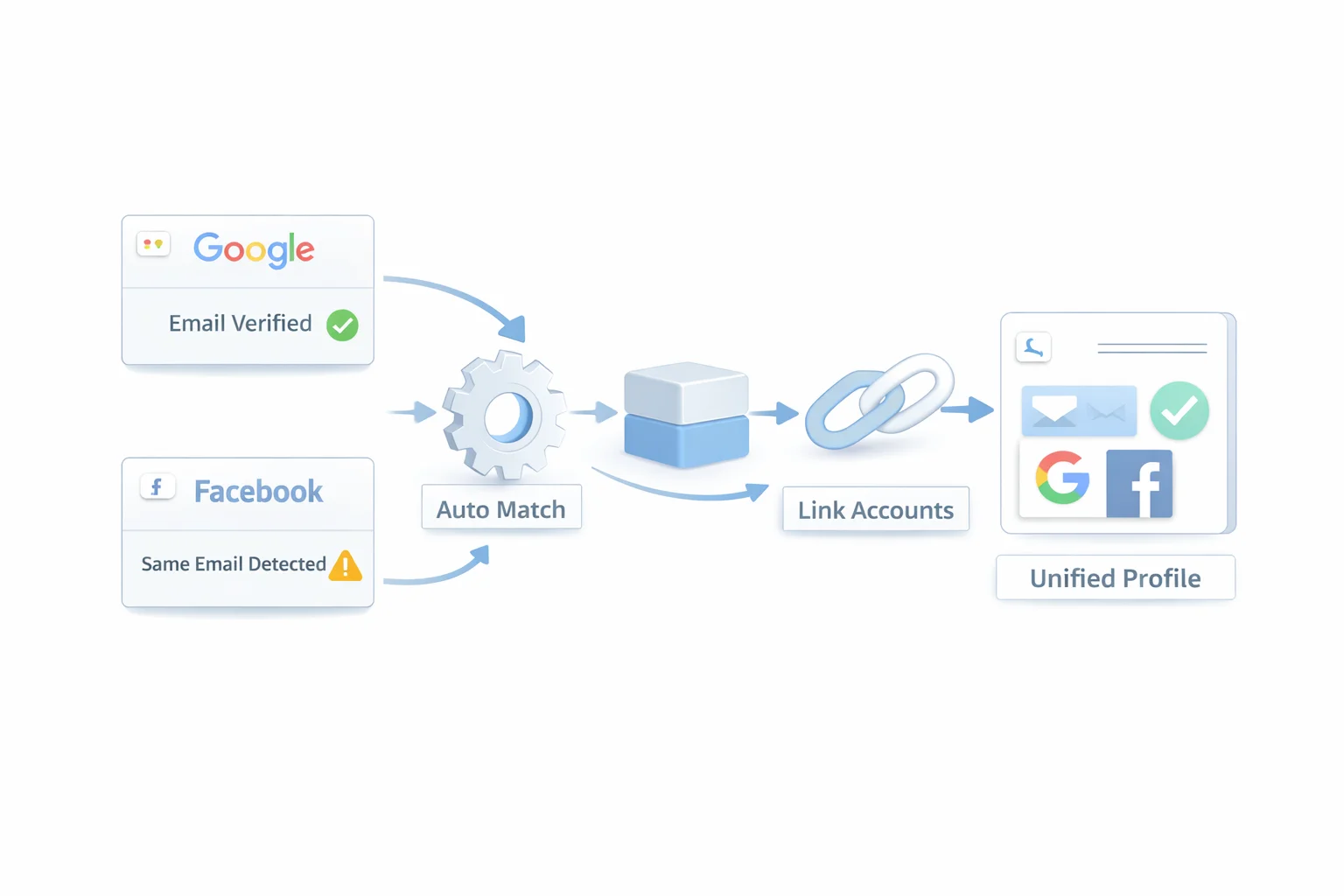 3D diagram showing Google and Facebook logins auto-matched by verified email into a single unified user profile