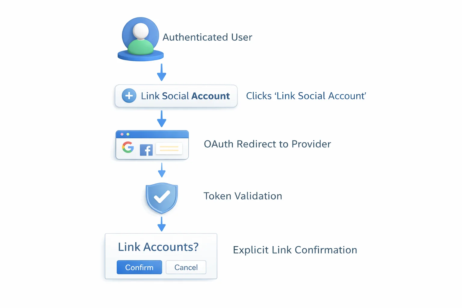 3D diagram showing OAuth token validation followed by context and risk evaluation leading to seamless linking, step-up authentication, or block and alert actions.