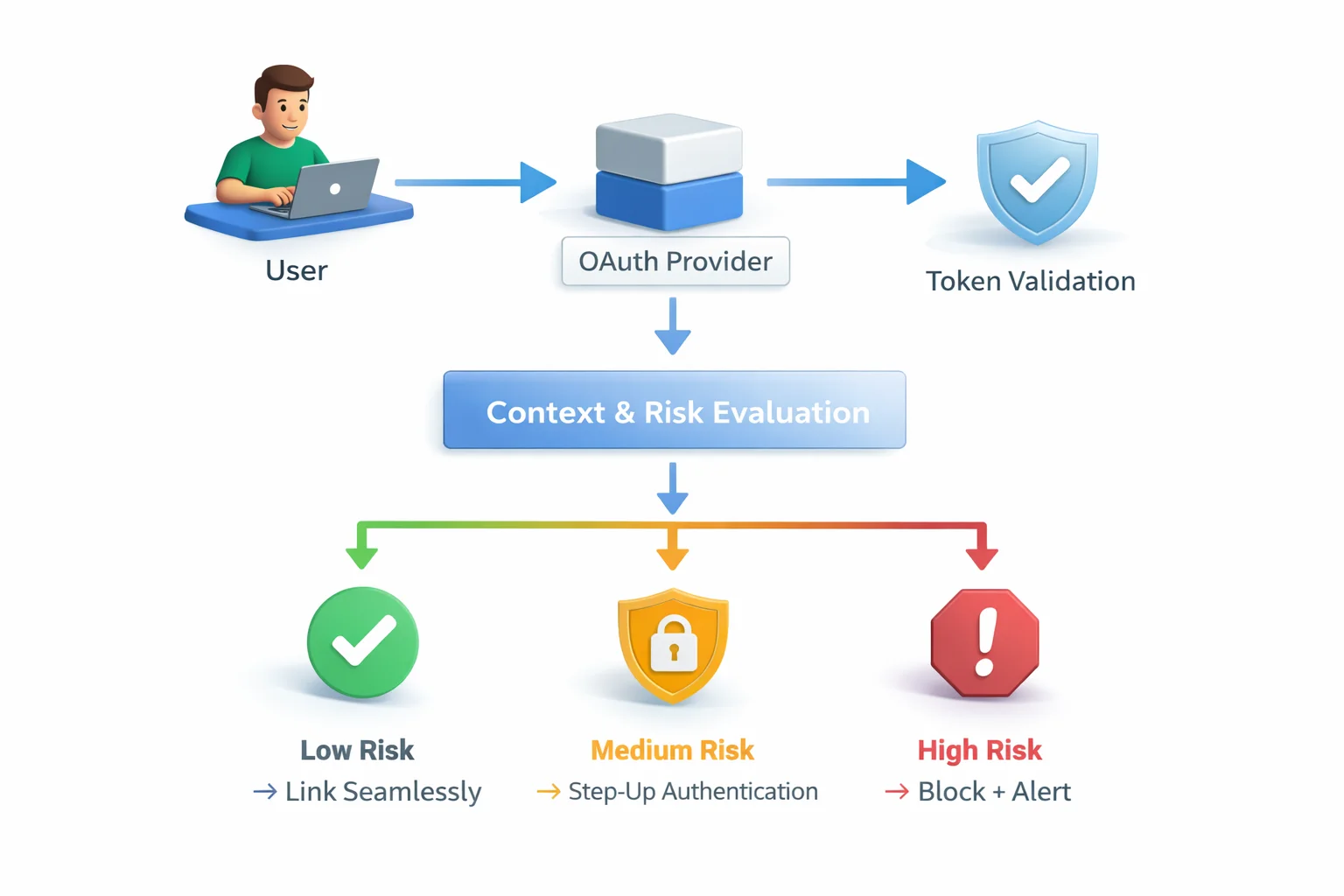 3D flowchart illustrating a risk-based OAuth account linking process with token validation, context evaluation, and outcomes for seamless link, step-up authentication, or block and alert