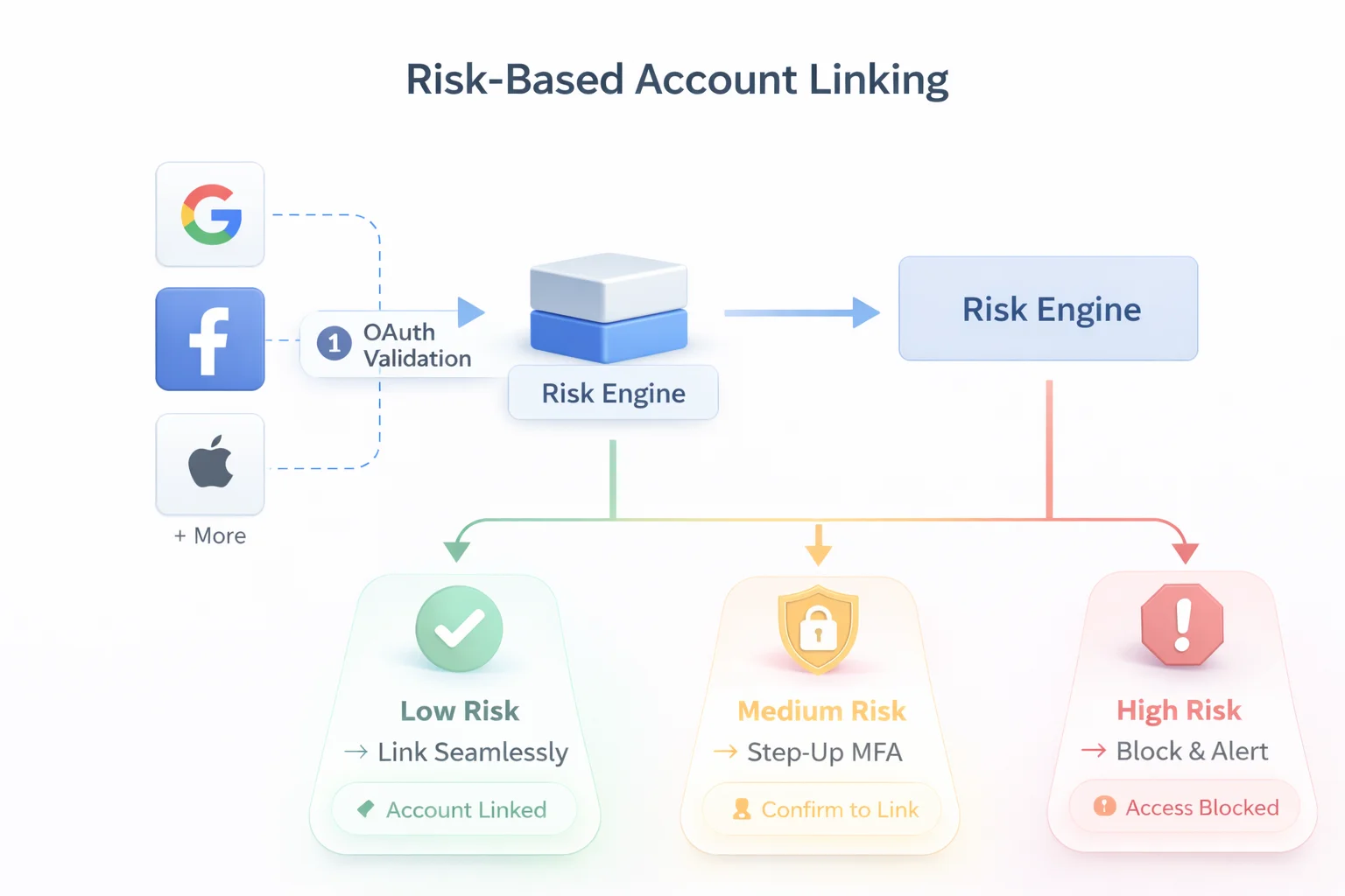 Simple 3D flowchart showing OAuth token validation leading to a risk engine that branches into low-risk seamless linking, medium-risk step-up MFA, and high-risk block and alert outcomes
