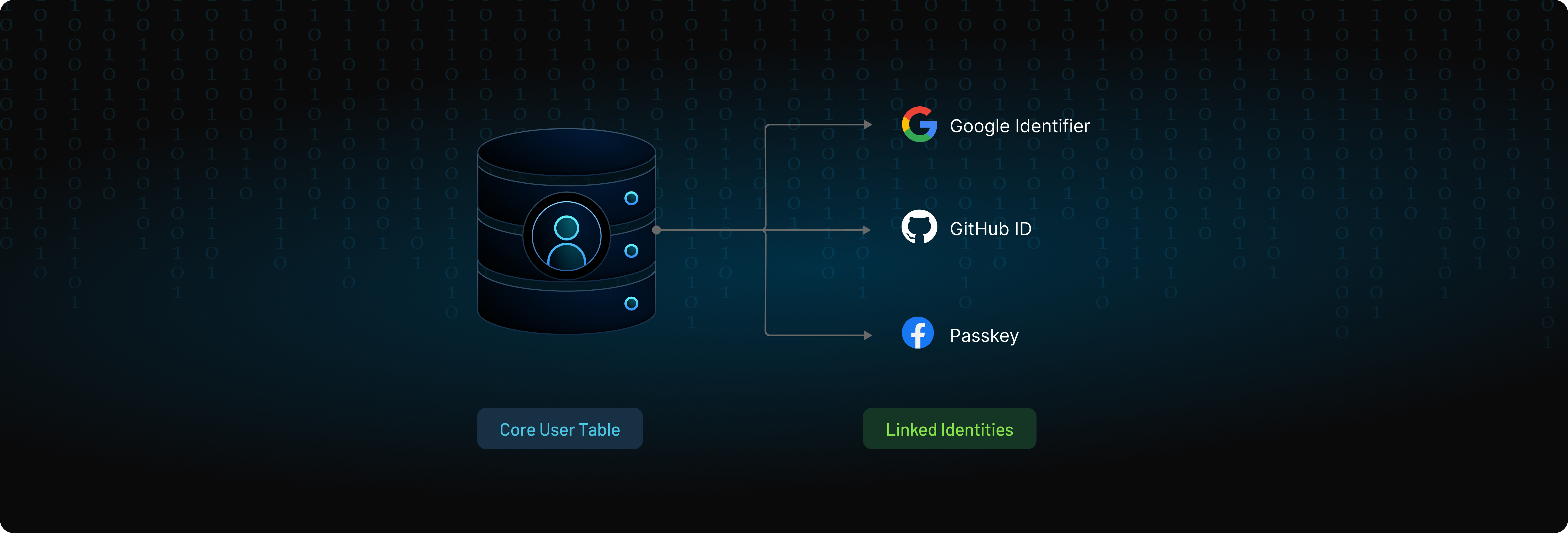 3D diagram showing a centralized “Core User Table” connected to separate linked identity blocks for Google, GitHub, and Passkey/Apple authentication