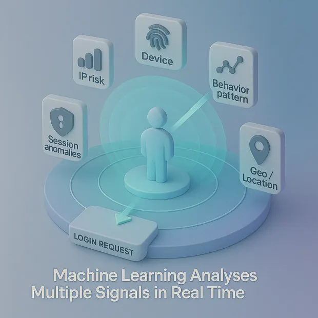Illustration of a user at the center of a login flow, surrounded by real-time signals like device, IP risk, behavior patterns, session anomalies, and geo/location. Represents machine learning analyzing multiple risk signals to evaluate and secure a login request